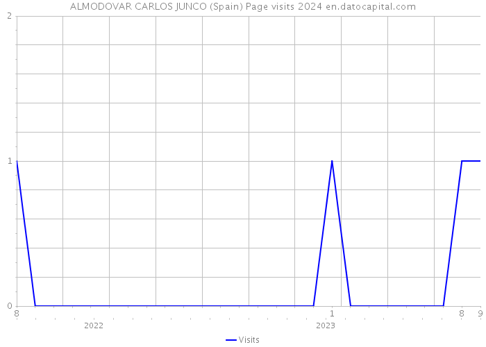 ALMODOVAR CARLOS JUNCO (Spain) Page visits 2024 