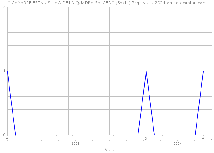 Y GAYARRE ESTANIS-LAO DE LA QUADRA SALCEDO (Spain) Page visits 2024 