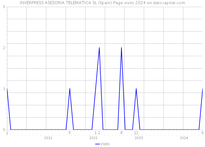 INVERPRESS ASESORIA TELEMATICA SL (Spain) Page visits 2024 