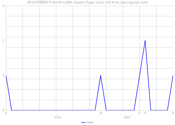 MONTSERRAT MAZA LARA (Spain) Page visits 2024 