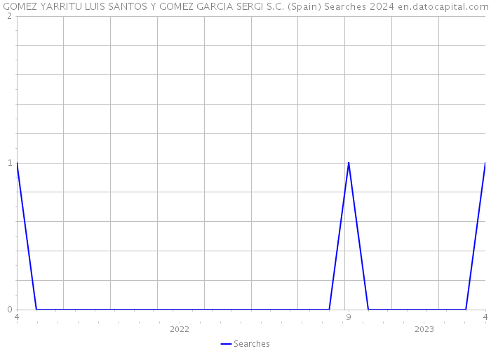 GOMEZ YARRITU LUIS SANTOS Y GOMEZ GARCIA SERGI S.C. (Spain) Searches 2024 