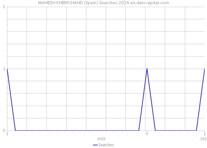 MAHESH KHEMCHAND (Spain) Searches 2024 