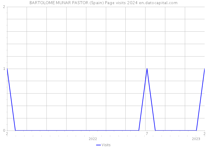 BARTOLOME MUNAR PASTOR (Spain) Page visits 2024 