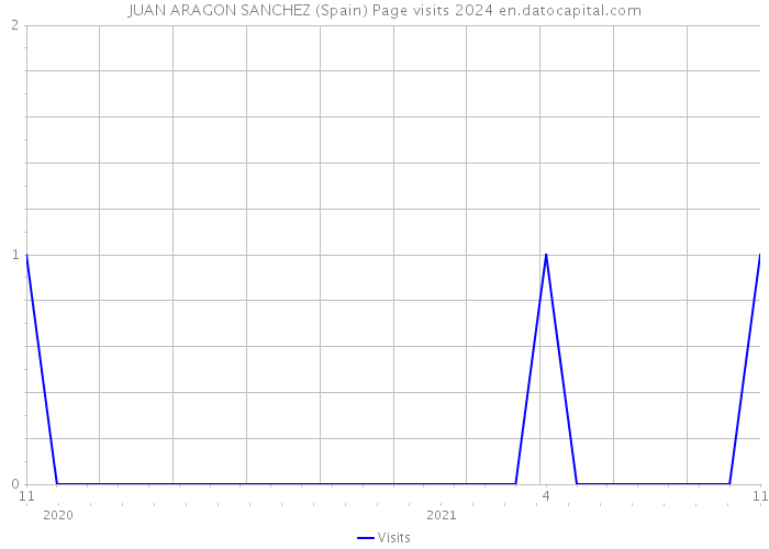 JUAN ARAGON SANCHEZ (Spain) Page visits 2024 