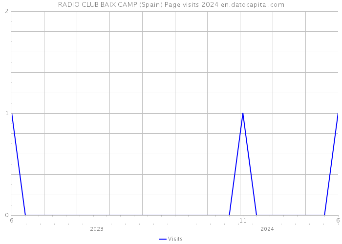 RADIO CLUB BAIX CAMP (Spain) Page visits 2024 