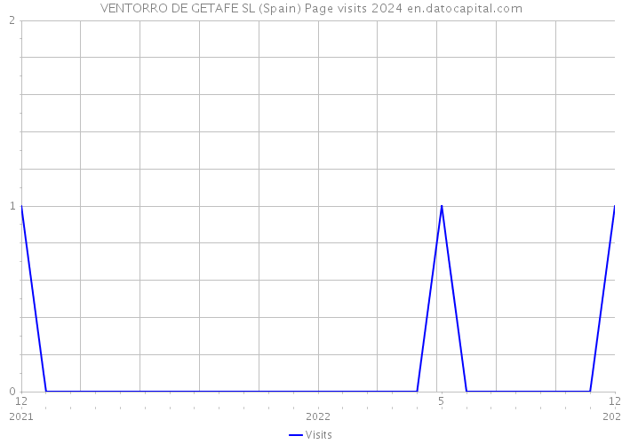 VENTORRO DE GETAFE SL (Spain) Page visits 2024 
