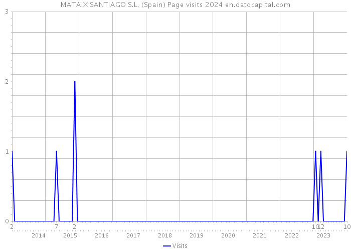 MATAIX SANTIAGO S.L. (Spain) Page visits 2024 