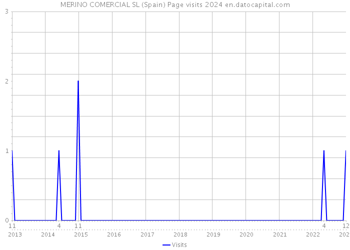 MERINO COMERCIAL SL (Spain) Page visits 2024 