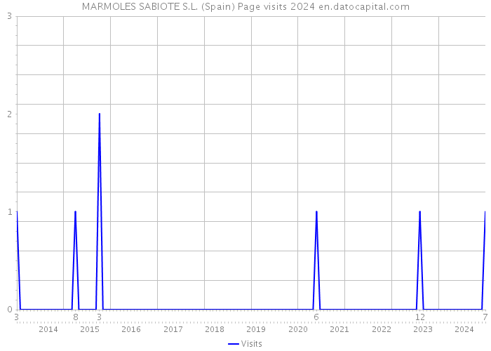 MARMOLES SABIOTE S.L. (Spain) Page visits 2024 