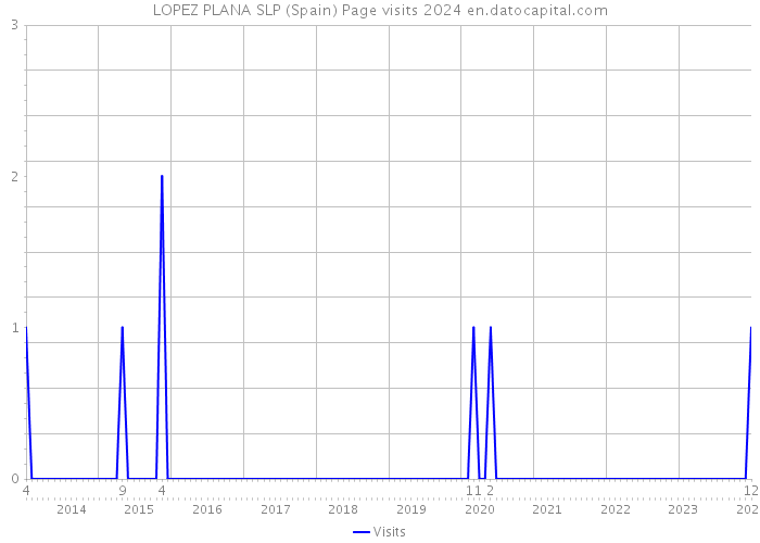 LOPEZ PLANA SLP (Spain) Page visits 2024 