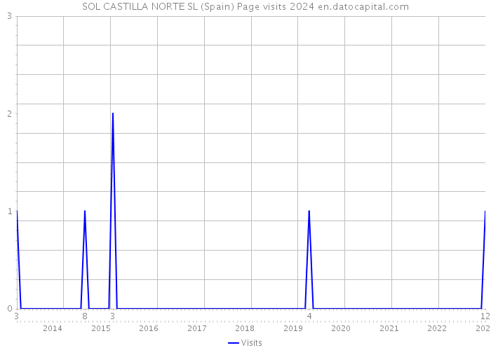 SOL CASTILLA NORTE SL (Spain) Page visits 2024 