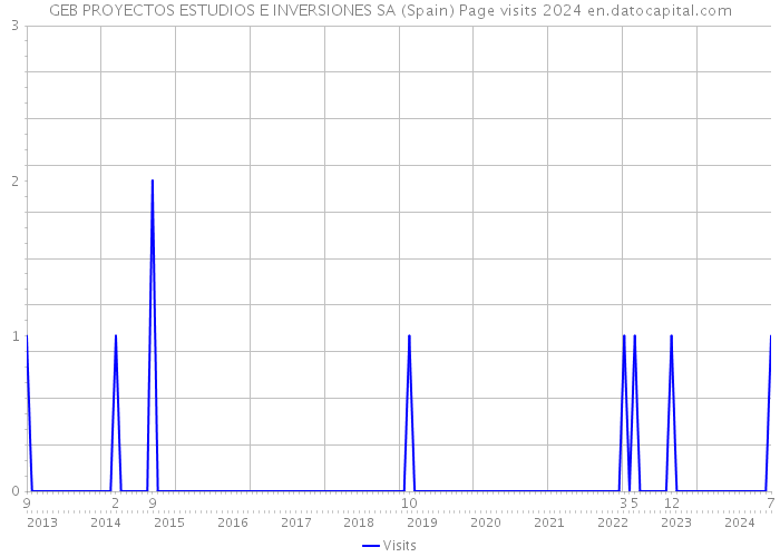 GEB PROYECTOS ESTUDIOS E INVERSIONES SA (Spain) Page visits 2024 