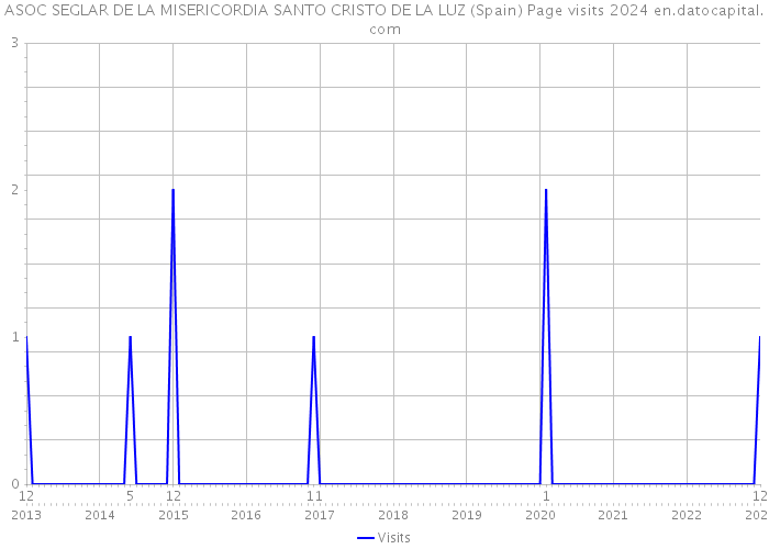 ASOC SEGLAR DE LA MISERICORDIA SANTO CRISTO DE LA LUZ (Spain) Page visits 2024 