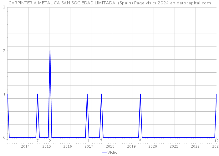 CARPINTERIA METALICA SAN SOCIEDAD LIMITADA. (Spain) Page visits 2024 