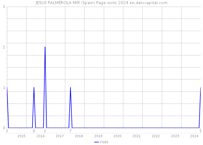 JESUS PALMEROLA MIR (Spain) Page visits 2024 