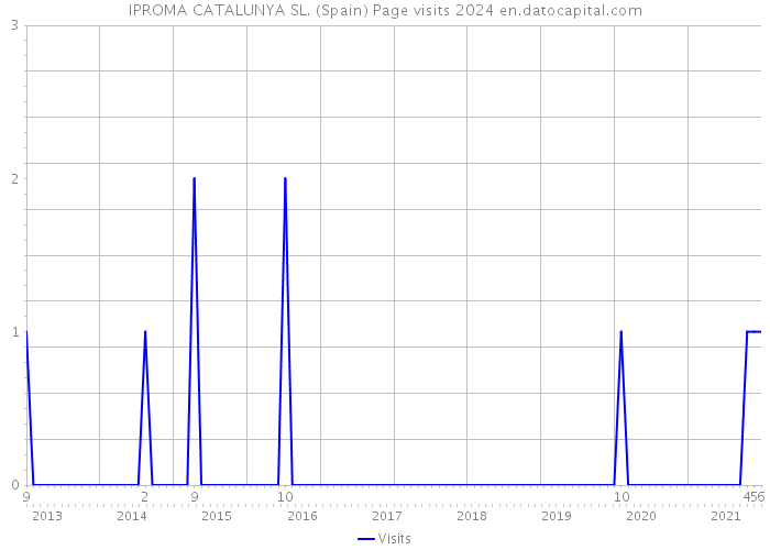 IPROMA CATALUNYA SL. (Spain) Page visits 2024 