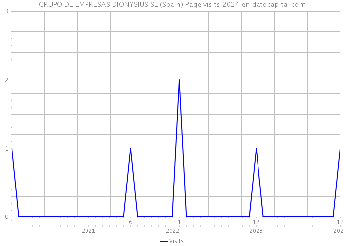 GRUPO DE EMPRESAS DIONYSIUS SL (Spain) Page visits 2024 