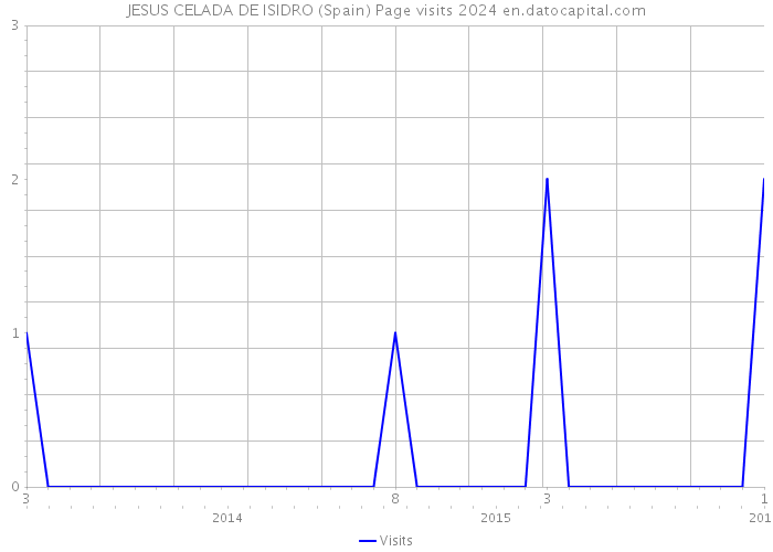 JESUS CELADA DE ISIDRO (Spain) Page visits 2024 