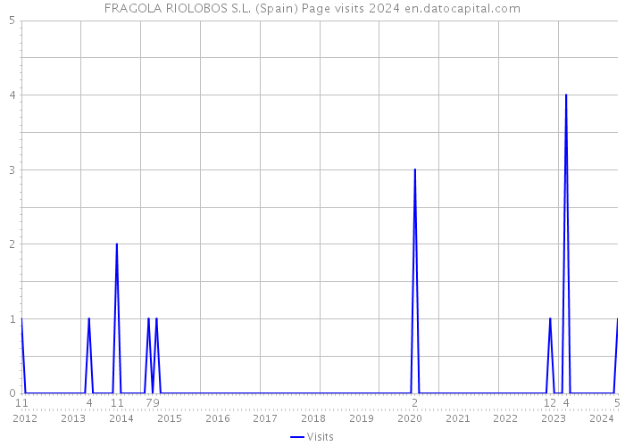 FRAGOLA RIOLOBOS S.L. (Spain) Page visits 2024 