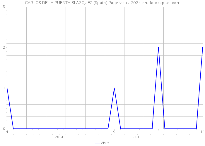 CARLOS DE LA PUERTA BLAZQUEZ (Spain) Page visits 2024 