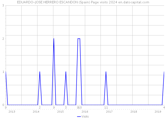 EDUARDO-JOSE HERRERO ESCANDON (Spain) Page visits 2024 