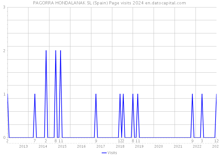 PAGORRA HONDALANAK SL (Spain) Page visits 2024 