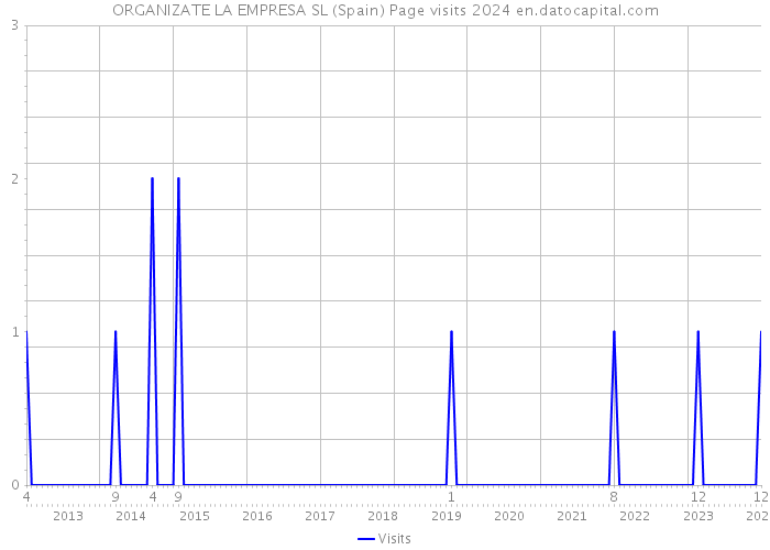 ORGANIZATE LA EMPRESA SL (Spain) Page visits 2024 