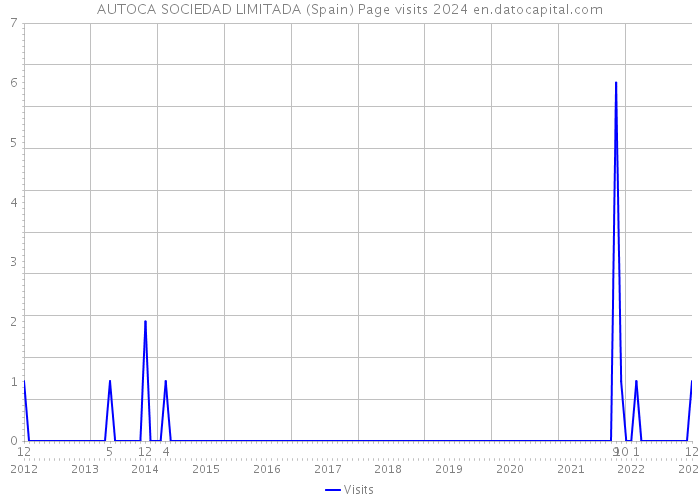 AUTOCA SOCIEDAD LIMITADA (Spain) Page visits 2024 