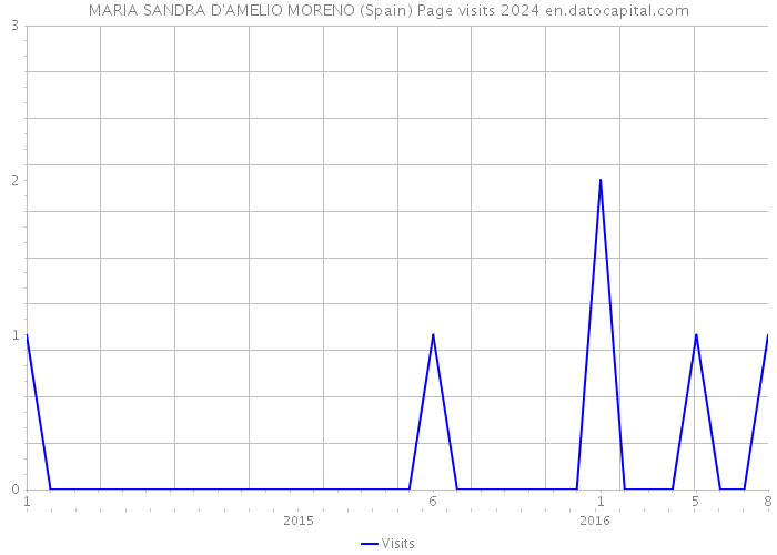 MARIA SANDRA D'AMELIO MORENO (Spain) Page visits 2024 