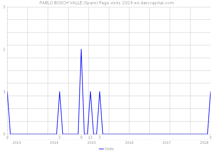 PABLO BOSCH VALLE (Spain) Page visits 2024 