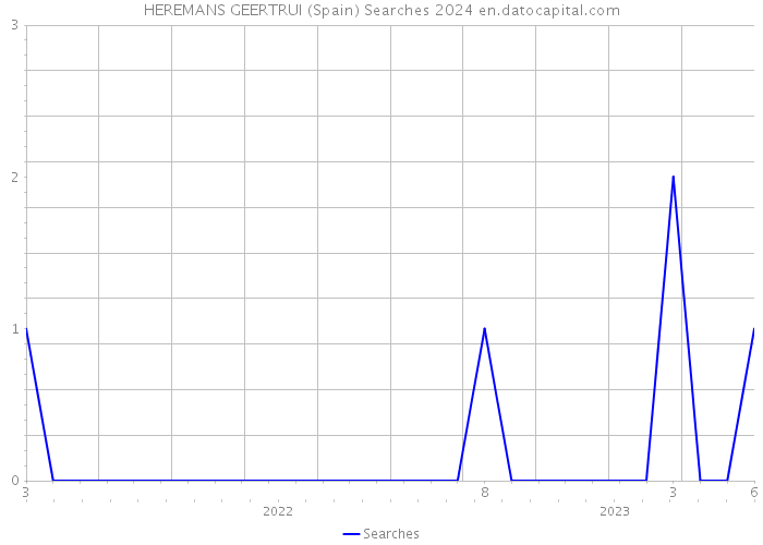 HEREMANS GEERTRUI (Spain) Searches 2024 