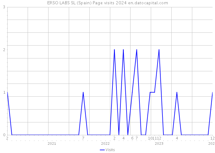 ERSO LABS SL (Spain) Page visits 2024 