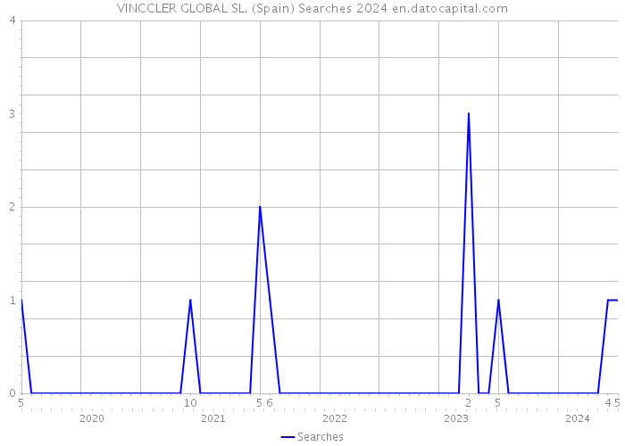 VINCCLER GLOBAL SL. (Spain) Searches 2024 