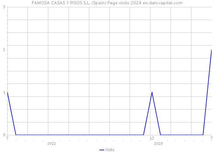 FAMOSA CASAS Y PISOS S.L. (Spain) Page visits 2024 