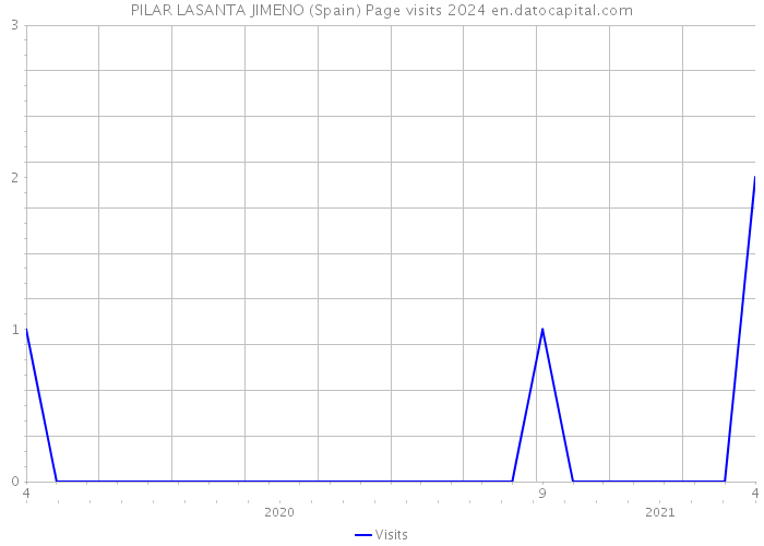 PILAR LASANTA JIMENO (Spain) Page visits 2024 