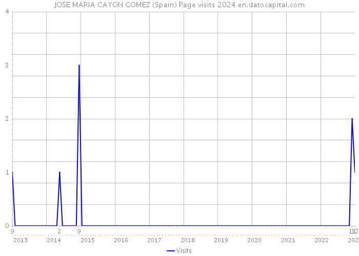 JOSE MARIA CAYON GOMEZ (Spain) Page visits 2024 