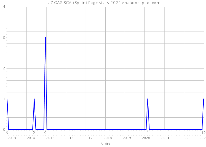 LUZ GAS SCA (Spain) Page visits 2024 