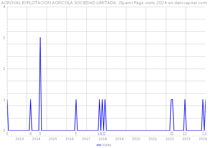 AGROVAL EXPLOTACION AGRICOLA SOCIEDAD LIMITADA. (Spain) Page visits 2024 