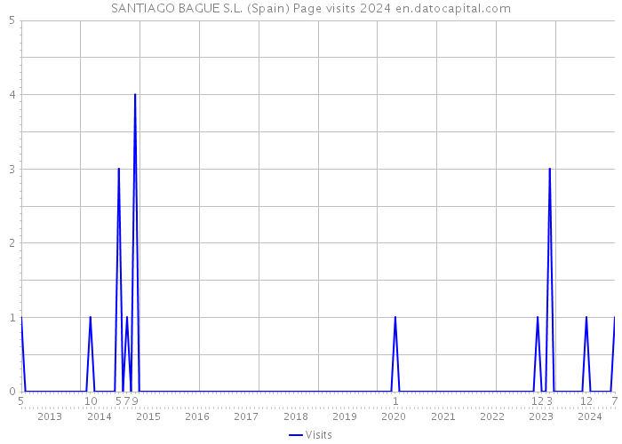 SANTIAGO BAGUE S.L. (Spain) Page visits 2024 