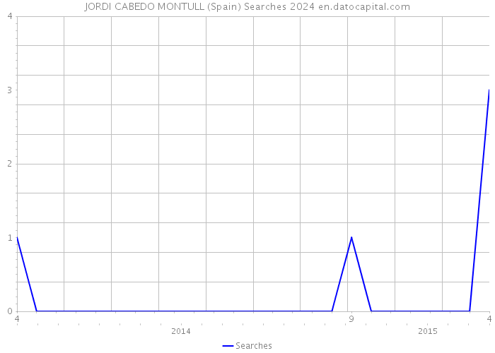 JORDI CABEDO MONTULL (Spain) Searches 2024 