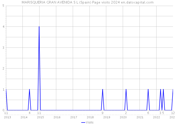 MARISQUERIA GRAN AVENIDA S L (Spain) Page visits 2024 