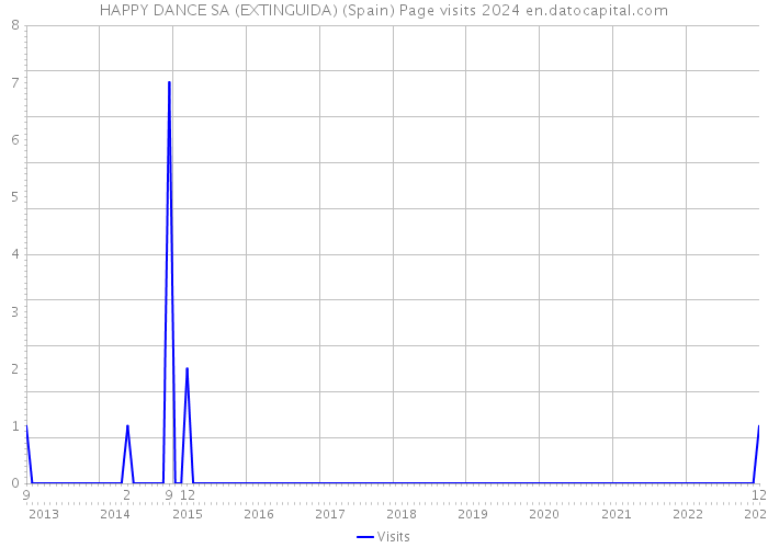 HAPPY DANCE SA (EXTINGUIDA) (Spain) Page visits 2024 