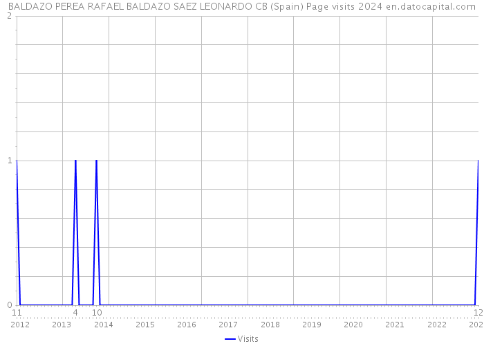 BALDAZO PEREA RAFAEL BALDAZO SAEZ LEONARDO CB (Spain) Page visits 2024 