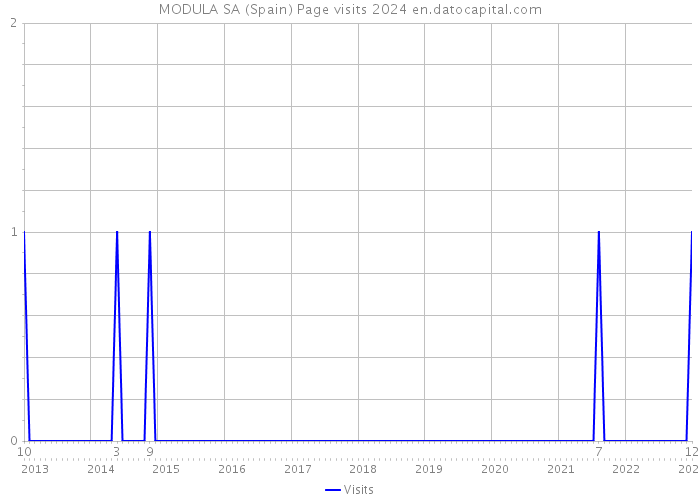 MODULA SA (Spain) Page visits 2024 