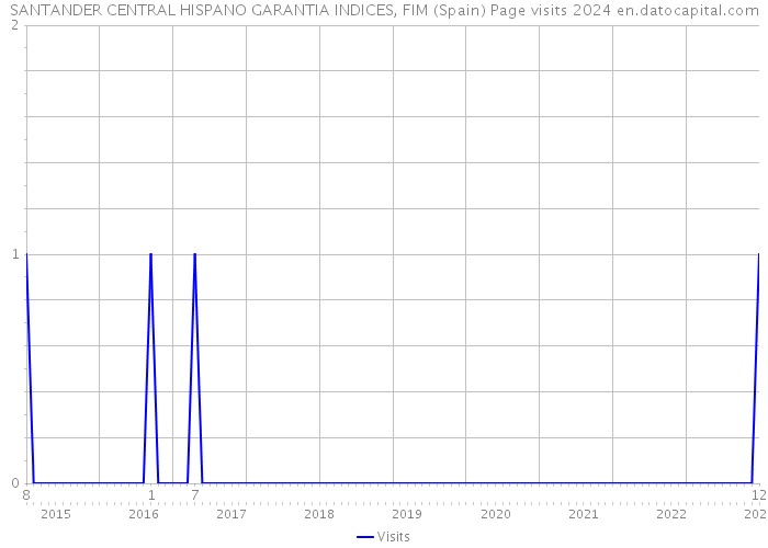 SANTANDER CENTRAL HISPANO GARANTIA INDICES, FIM (Spain) Page visits 2024 