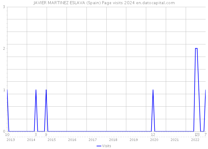 JAVIER MARTINEZ ESLAVA (Spain) Page visits 2024 
