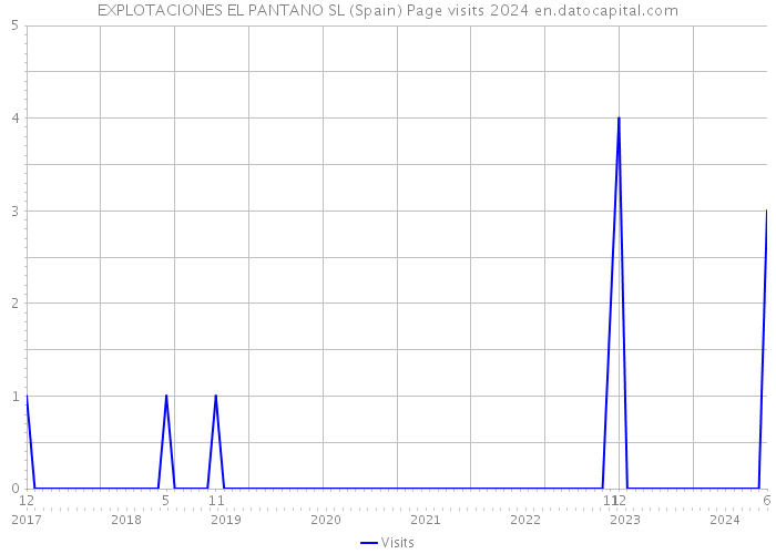 EXPLOTACIONES EL PANTANO SL (Spain) Page visits 2024 