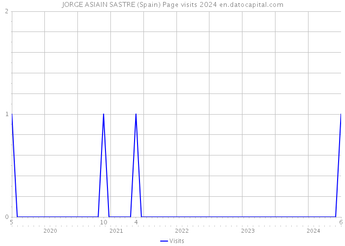 JORGE ASIAIN SASTRE (Spain) Page visits 2024 