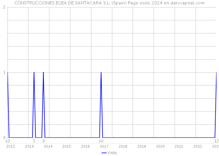 CONSTRUCCIONES EGEA DE SANTACARA S.L. (Spain) Page visits 2024 