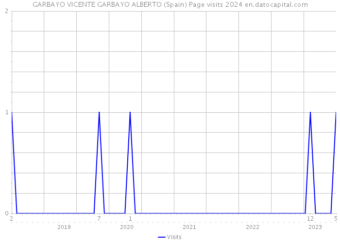 GARBAYO VICENTE GARBAYO ALBERTO (Spain) Page visits 2024 